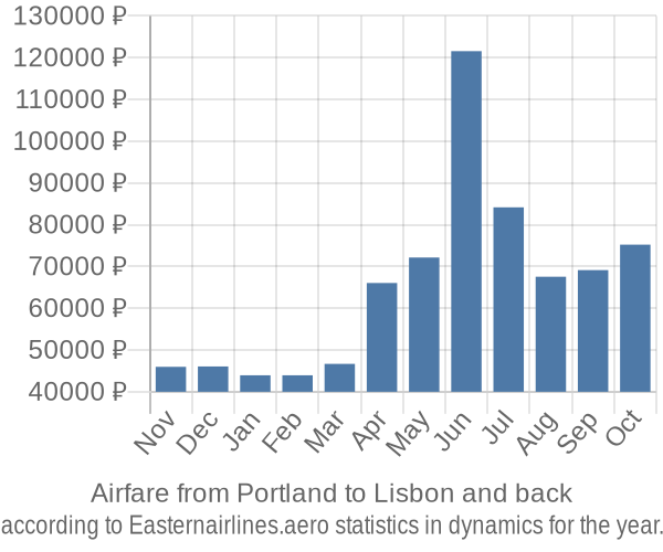 Airfare from Portland to Lisbon prices