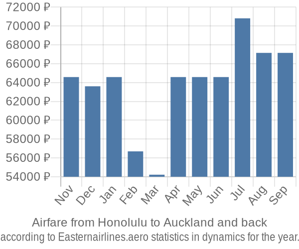 Airfare from Honolulu to Auckland prices