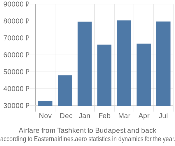 Airfare from Tashkent to Budapest prices