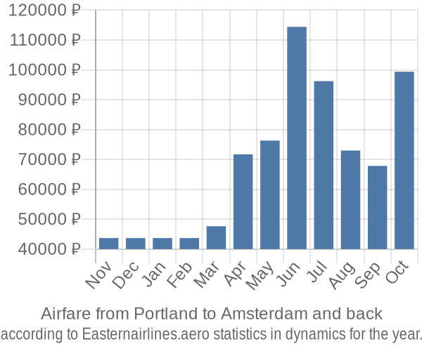 Airfare from Portland to Amsterdam prices