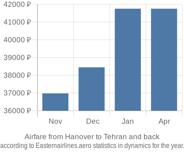 Airfare from Hanover to Tehran prices