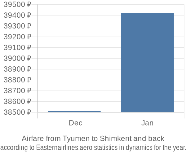 Airfare from Tyumen to Shimkent prices