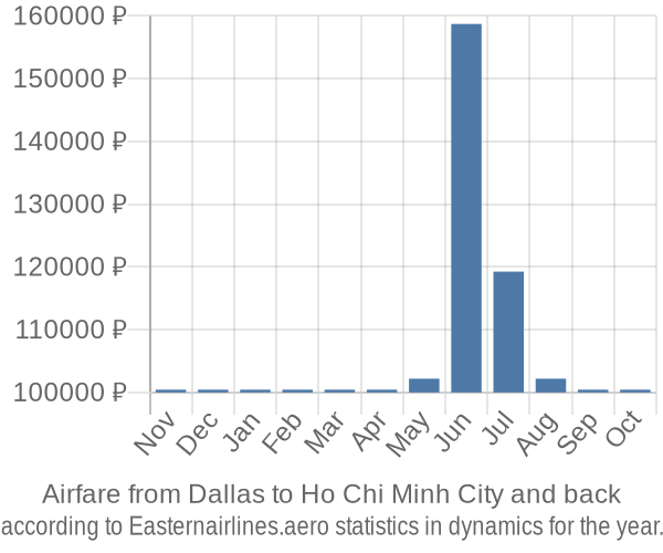 Airfare from Dallas to Ho Chi Minh City prices