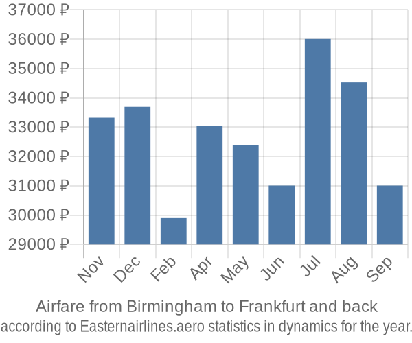 Airfare from Birmingham to Frankfurt prices