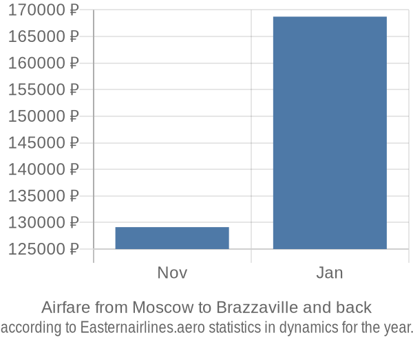 Airfare from Moscow to Brazzaville prices