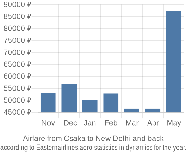 Airfare from Osaka to New Delhi prices