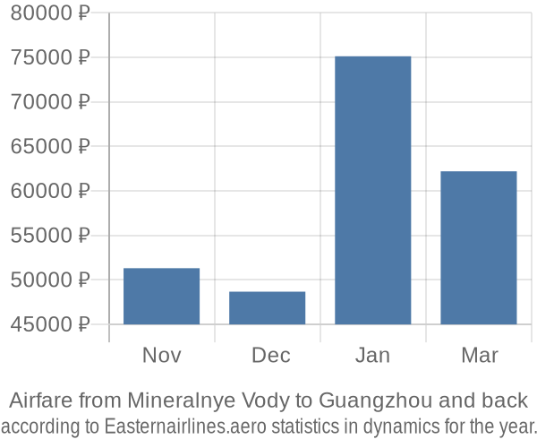 Airfare from Mineralnye Vody to Guangzhou prices