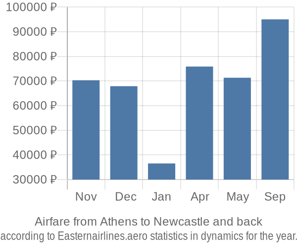 Airfare from Athens to Newcastle prices