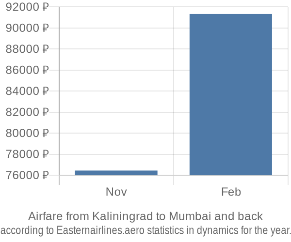 Airfare from Kaliningrad to Mumbai prices