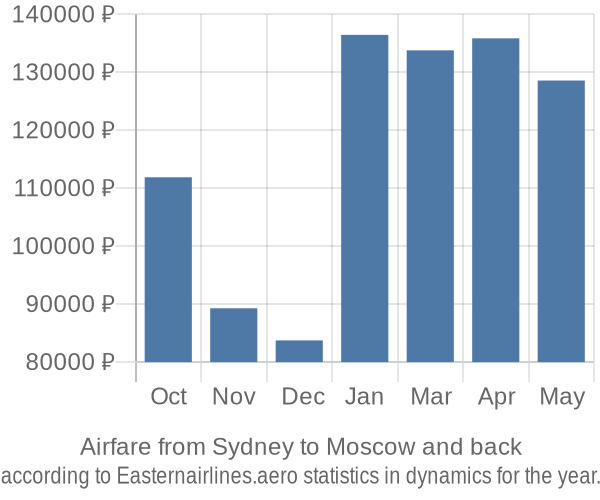 Airfare from Sydney to Moscow prices