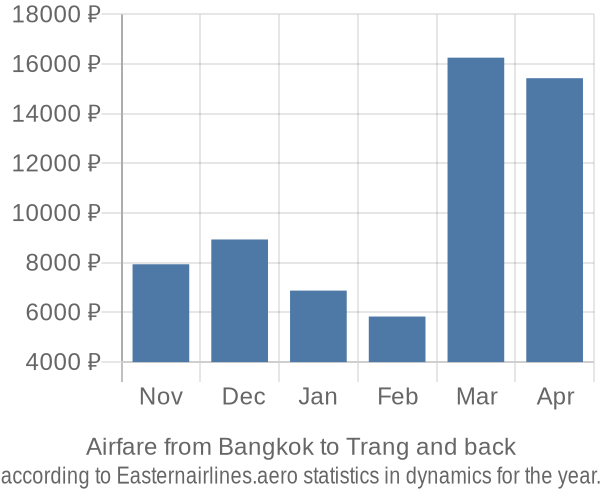 Airfare from Bangkok to Trang prices