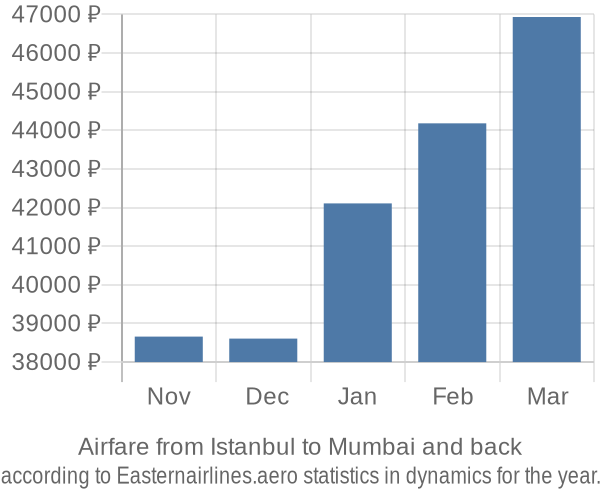 Airfare from Istanbul to Mumbai prices