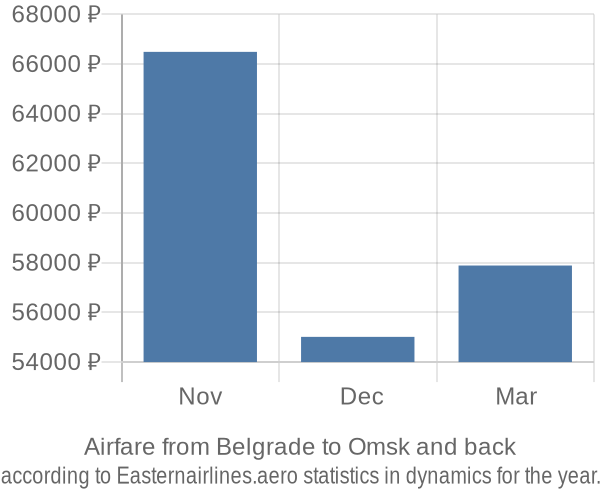 Airfare from Belgrade to Omsk prices