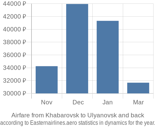 Airfare from Khabarovsk to Ulyanovsk prices