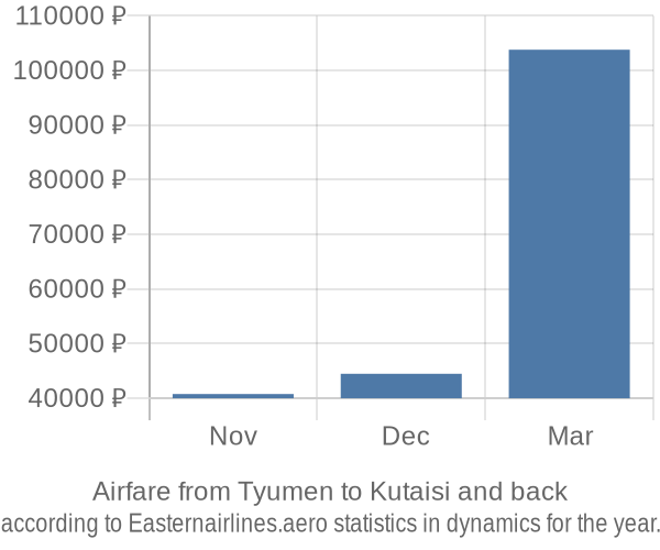 Airfare from Tyumen to Kutaisi prices