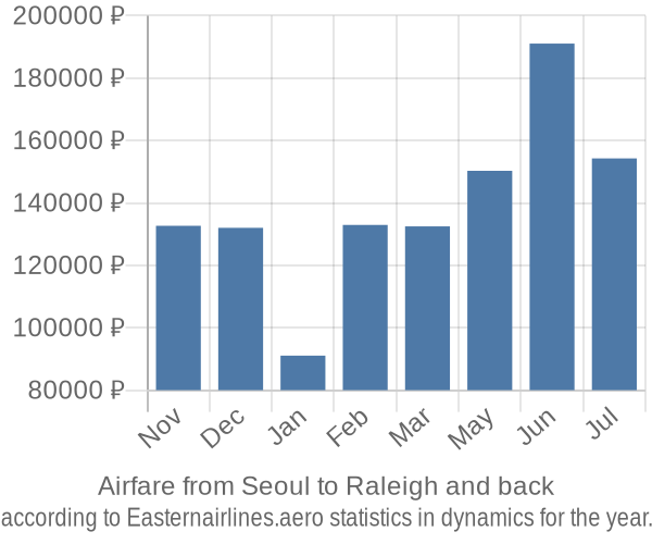 Airfare from Seoul to Raleigh prices