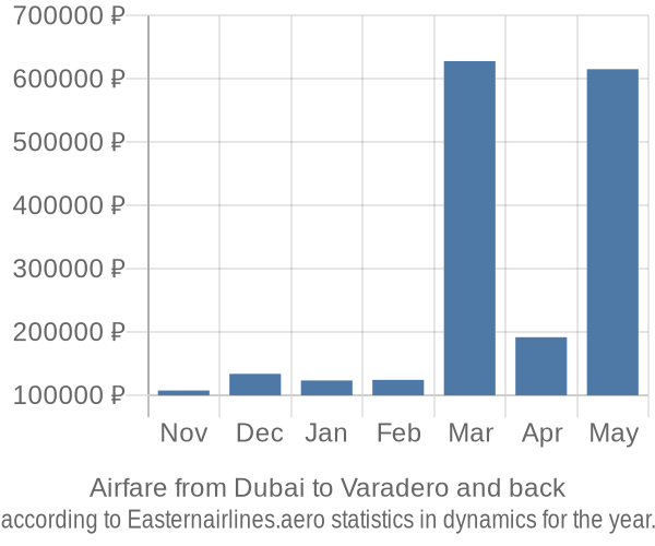 Airfare from Dubai to Varadero prices