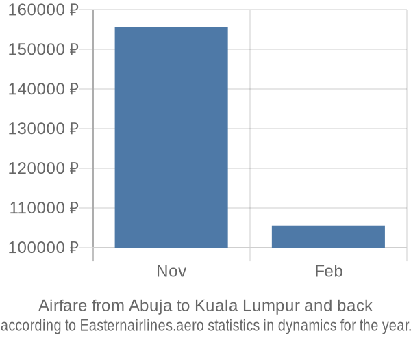 Airfare from Abuja to Kuala Lumpur prices