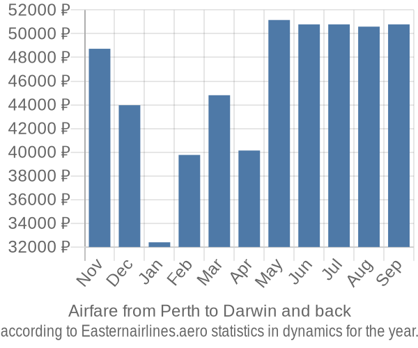 Airfare from Perth to Darwin prices