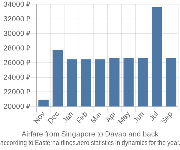 Airfare from Singapore to Davao prices