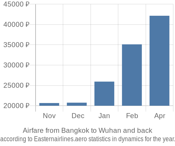 Airfare from Bangkok to Wuhan prices