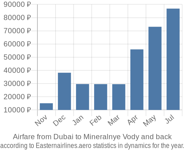 Airfare from Dubai to Mineralnye Vody prices