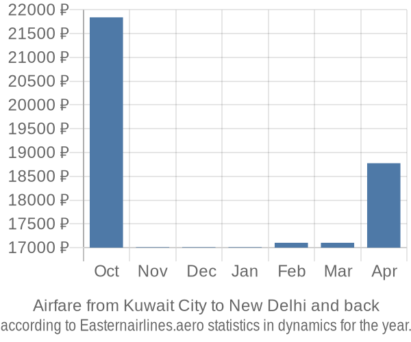 Airfare from Kuwait City to New Delhi prices