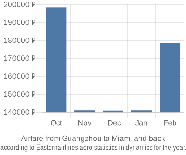 Airfare from Guangzhou to Miami prices