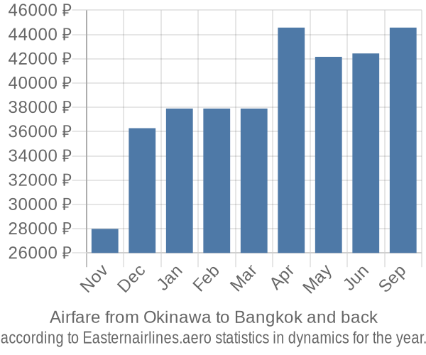 Airfare from Okinawa to Bangkok prices