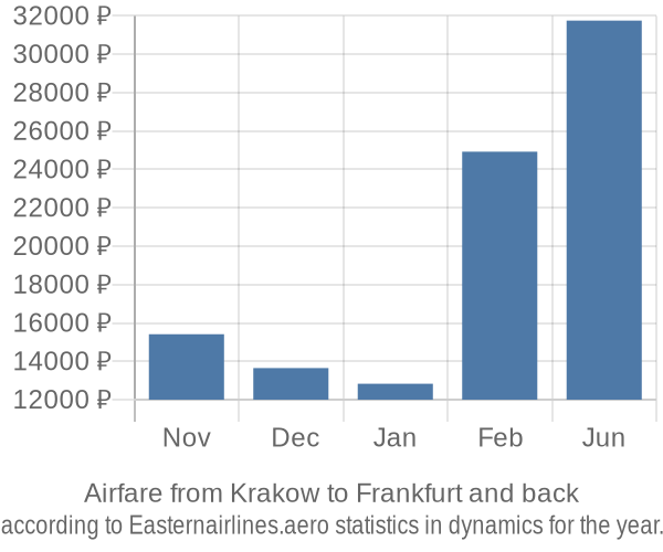 Airfare from Krakow to Frankfurt prices
