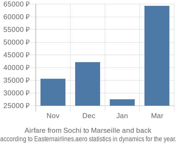 Airfare from Sochi to Marseille prices