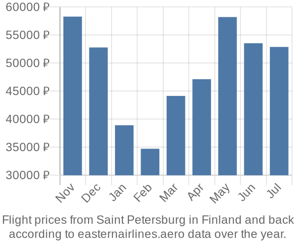 Prices for flights from Saint Petersburg in  by month