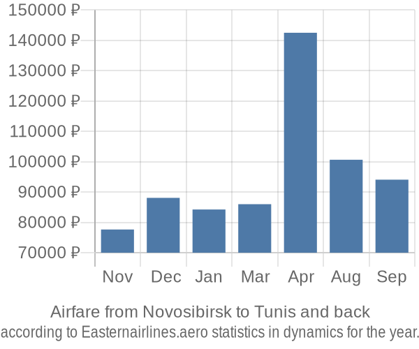 Airfare from Novosibirsk to Tunis prices