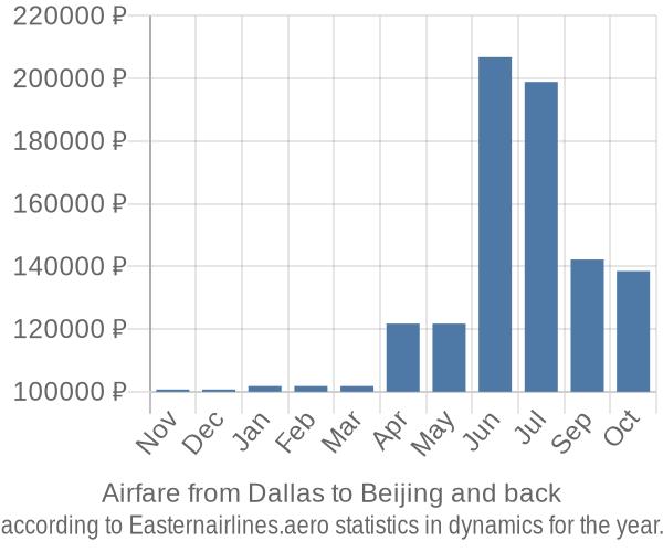 Airfare from Dallas to Beijing prices