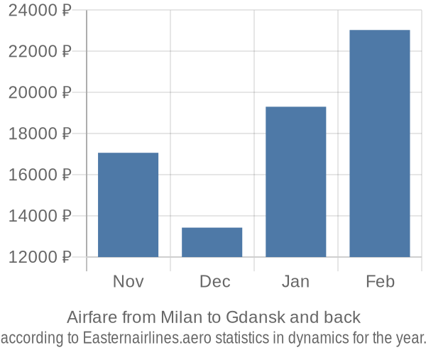 Airfare from Milan to Gdansk prices