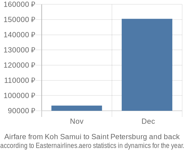 Airfare from Koh Samui to Saint Petersburg prices