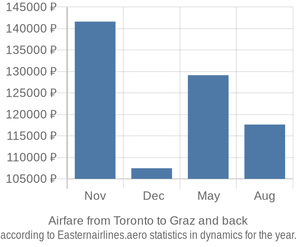 Airfare from Toronto to Graz prices