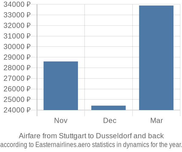 Airfare from Stuttgart to Dusseldorf prices
