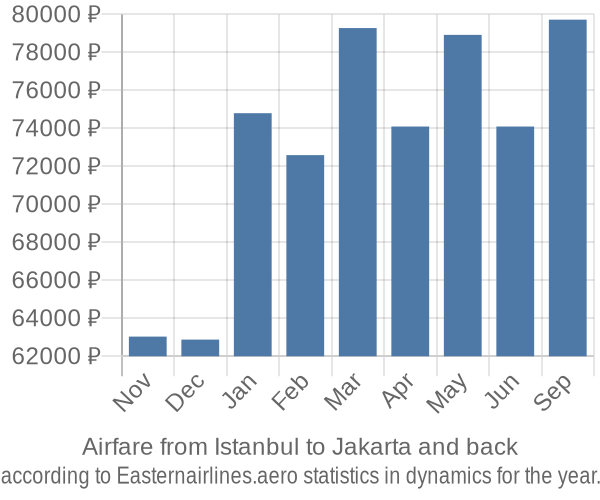 Airfare from Istanbul to Jakarta prices