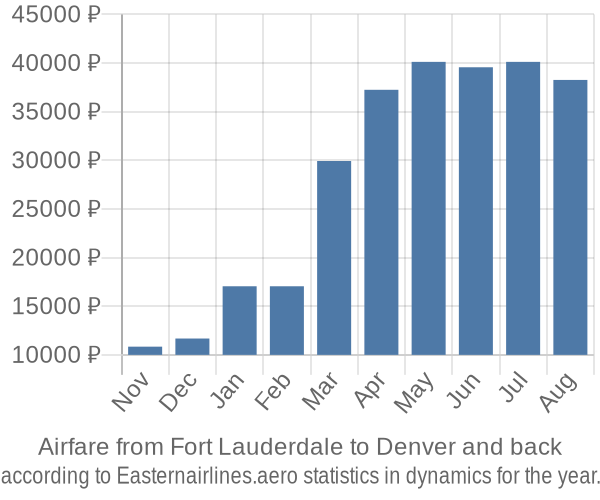 Airfare from Fort Lauderdale to Denver prices