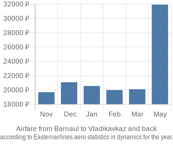 Airfare from Barnaul to Vladikavkaz prices