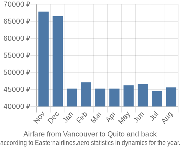 Airfare from Vancouver to Quito prices