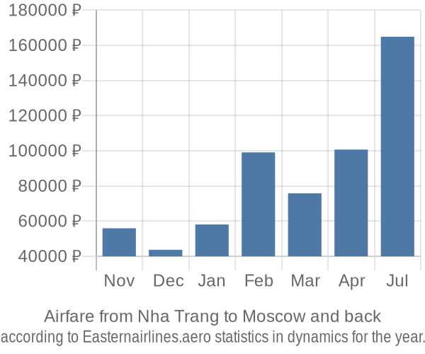 Airfare from Nha Trang to Moscow prices
