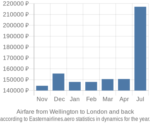 Airfare from Wellington to London prices