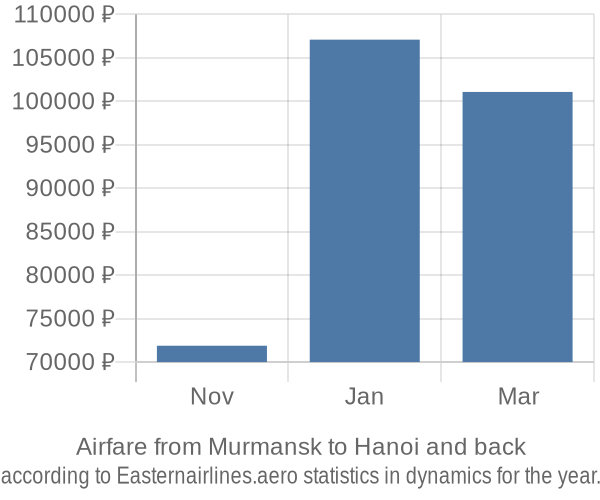 Airfare from Murmansk to Hanoi prices