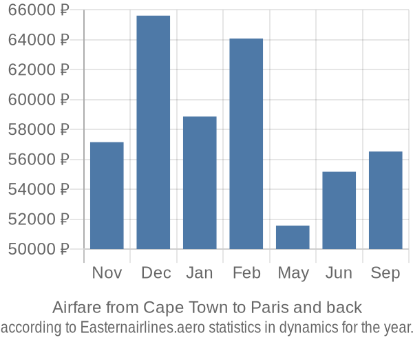 Airfare from Cape Town to Paris prices