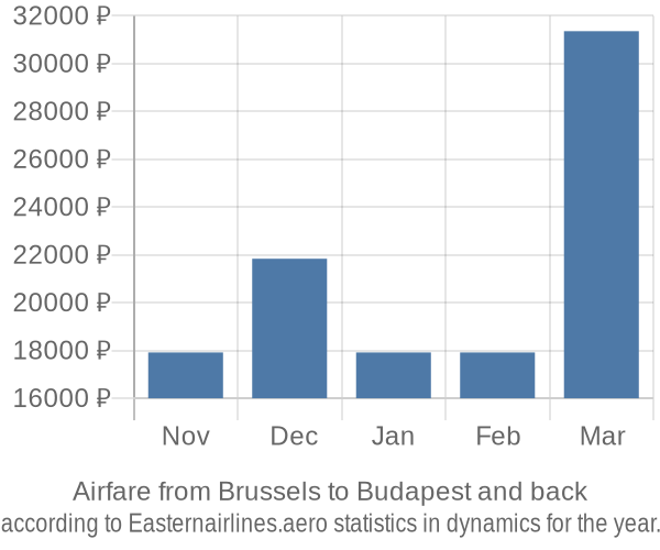Airfare from Brussels to Budapest prices