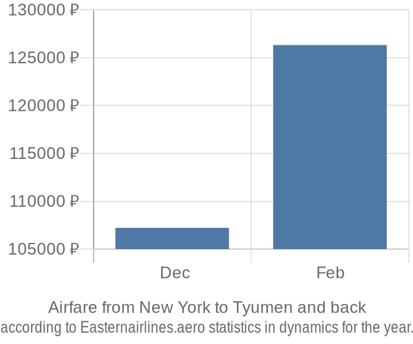 Airfare from New York to Tyumen prices