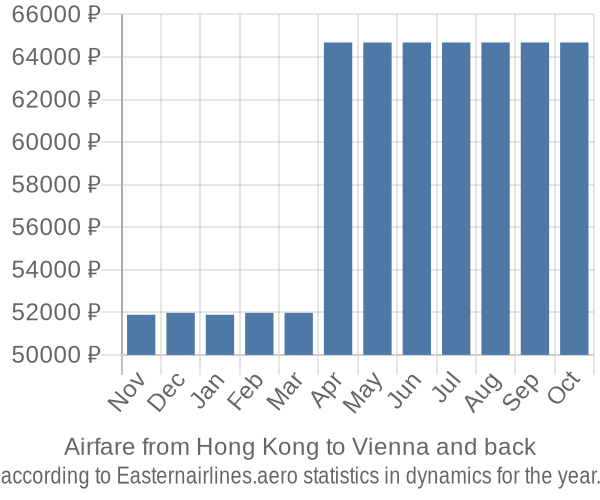 Airfare from Hong Kong to Vienna prices