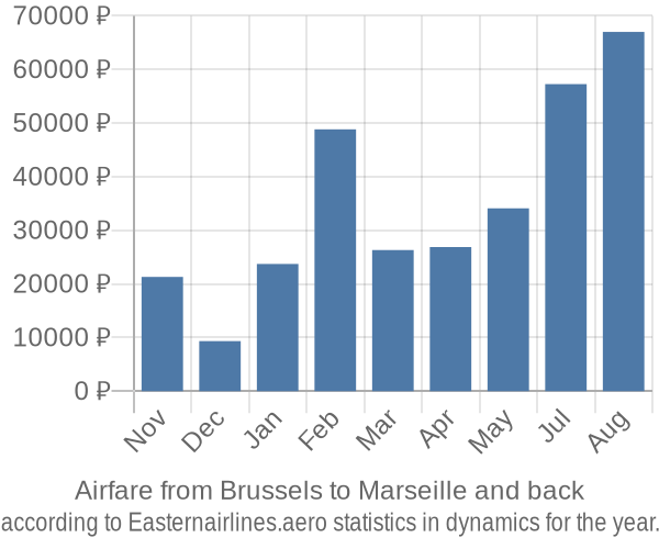 Airfare from Brussels to Marseille prices